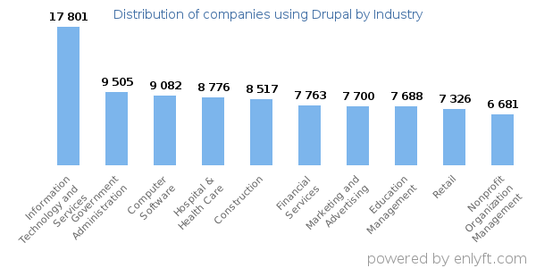 Companies using Drupal - Distribution by industry