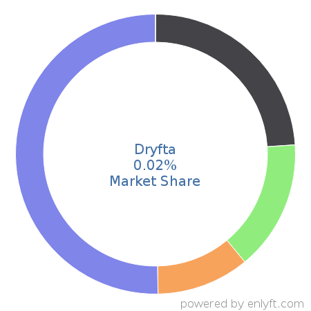 Dryfta market share in Event Management Software is about 0.02%