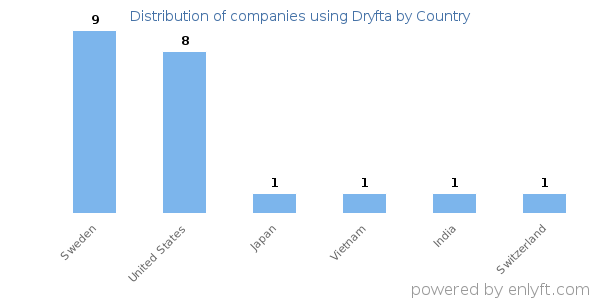 Dryfta customers by country