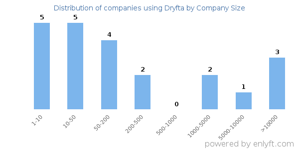 Companies using Dryfta, by size (number of employees)
