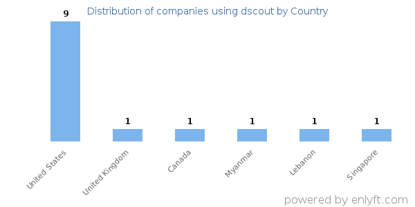 dscout customers by country