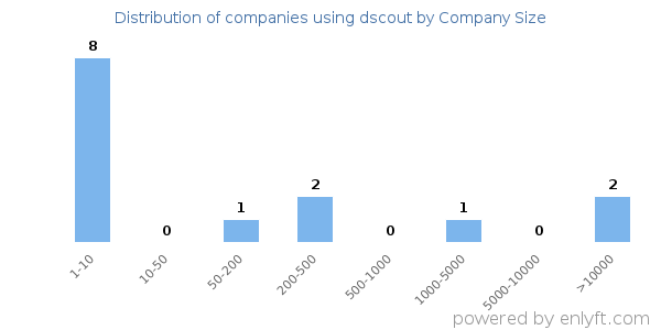 Companies using dscout, by size (number of employees)