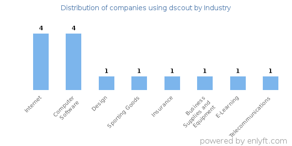 Companies using dscout - Distribution by industry
