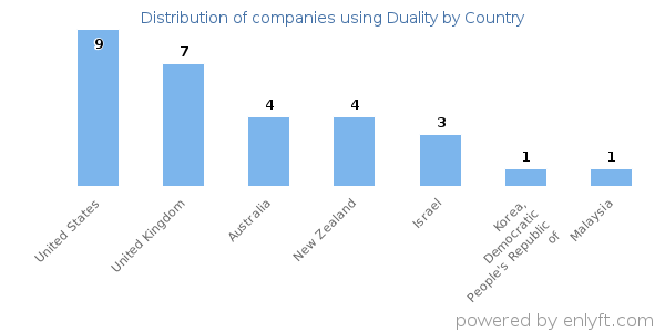 Duality customers by country
