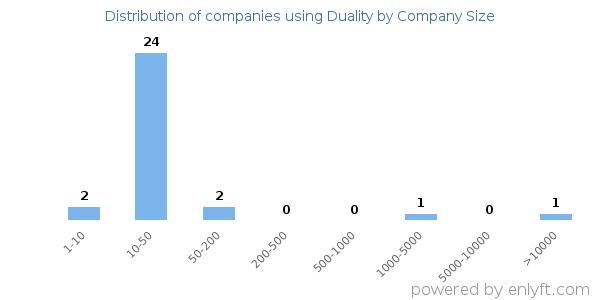 Companies using Duality, by size (number of employees)