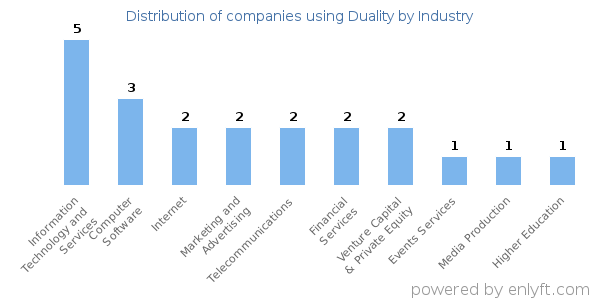 Companies using Duality - Distribution by industry
