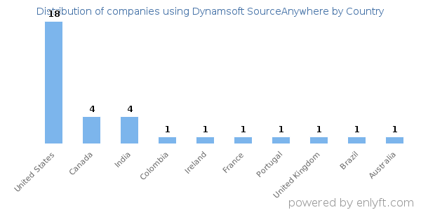 Dynamsoft SourceAnywhere customers by country