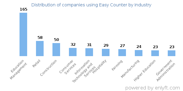 Companies using Easy Counter - Distribution by industry