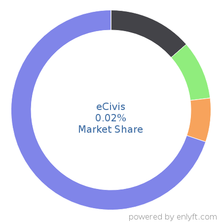 eCivis market share in Financial Management is about 0.02%