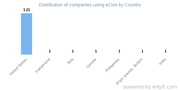 eCivis customers by country