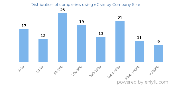 Companies using eCivis, by size (number of employees)