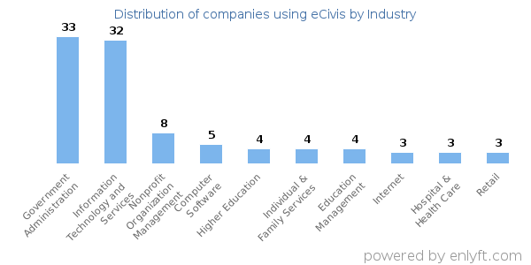 Companies using eCivis - Distribution by industry