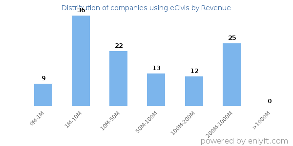 eCivis clients - distribution by company revenue