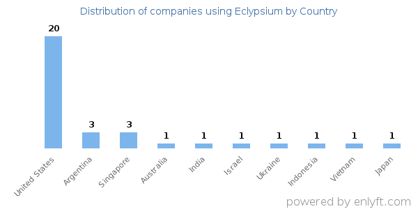 Eclypsium customers by country