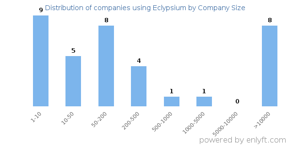 Companies using Eclypsium, by size (number of employees)