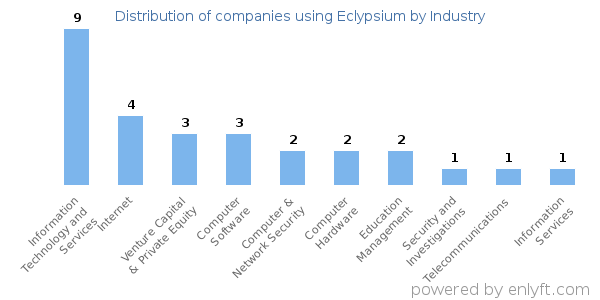 Companies using Eclypsium - Distribution by industry