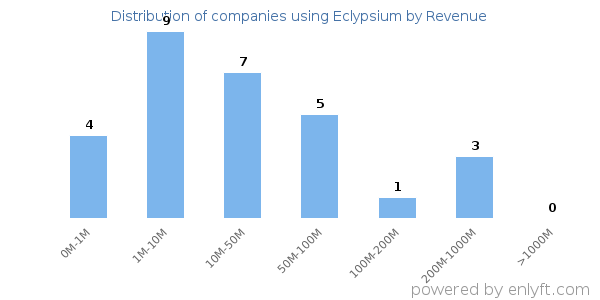 Eclypsium clients - distribution by company revenue