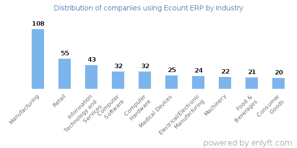 Companies using Ecount ERP - Distribution by industry