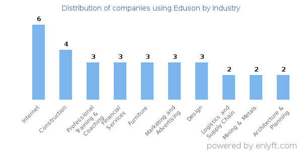 Companies using Eduson - Distribution by industry