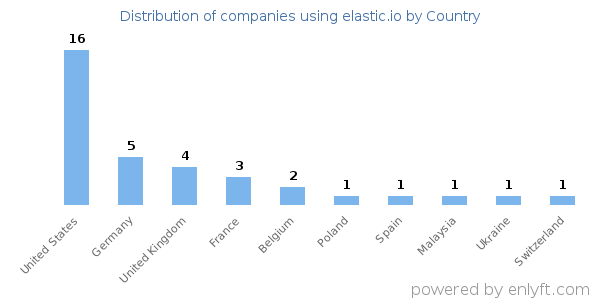 elastic.io customers by country