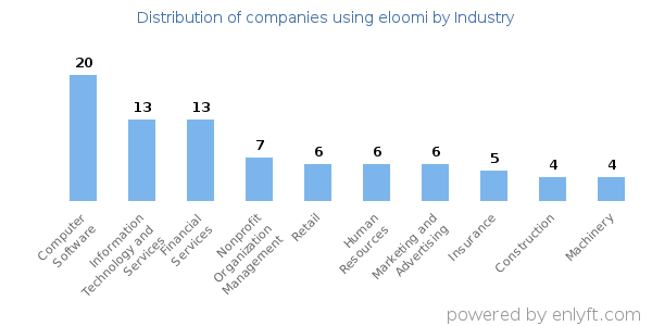 Companies using eloomi - Distribution by industry