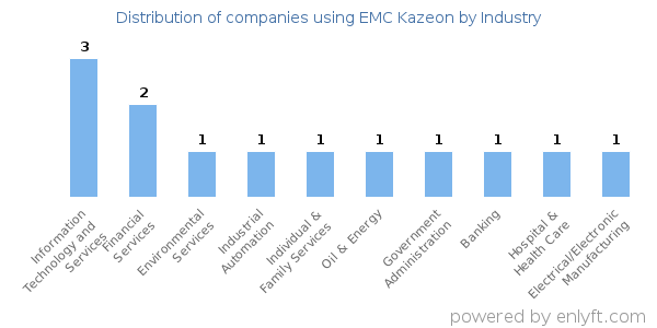 Companies using EMC Kazeon - Distribution by industry