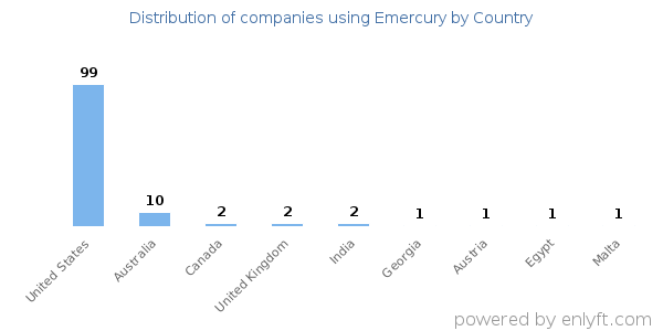 Emercury customers by country