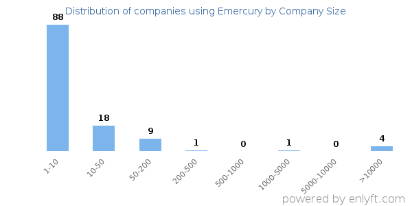 Companies using Emercury, by size (number of employees)