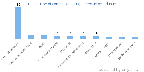 Companies using Emercury - Distribution by industry