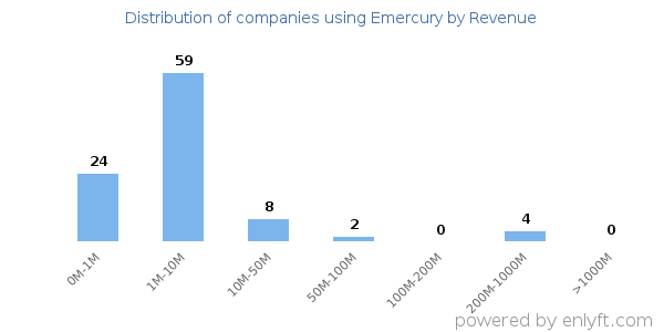 Emercury clients - distribution by company revenue
