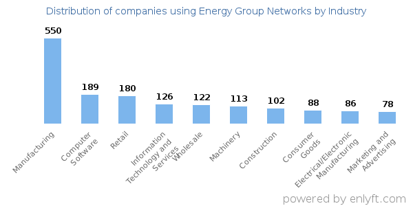 Companies using Energy Group Networks - Distribution by industry