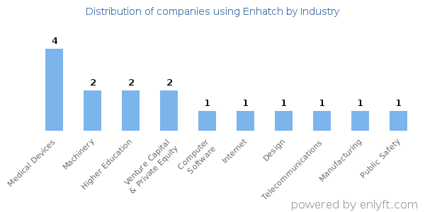 Companies using Enhatch - Distribution by industry
