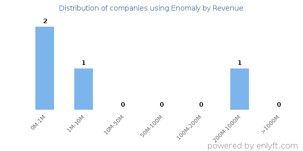 Enomaly clients - distribution by company revenue
