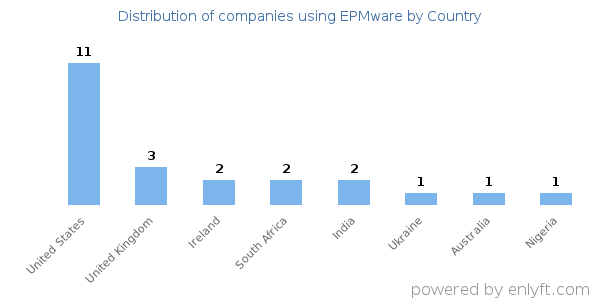 EPMware customers by country