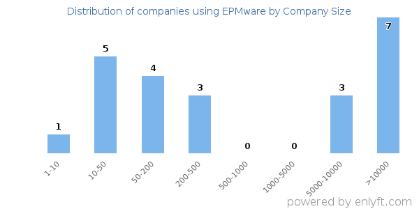 Companies using EPMware, by size (number of employees)
