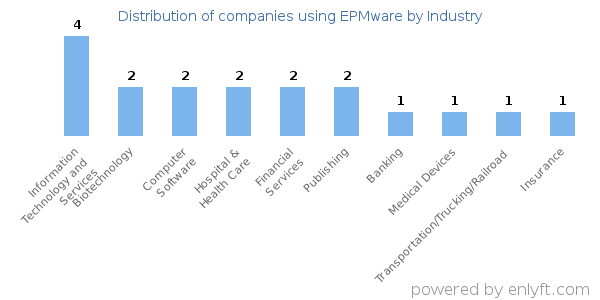 Companies using EPMware - Distribution by industry