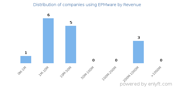 EPMware clients - distribution by company revenue