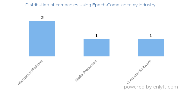 Companies using Epoch-Compliance - Distribution by industry