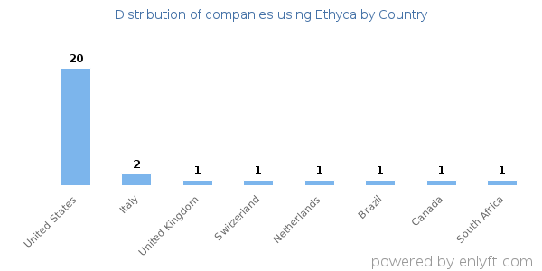 Ethyca customers by country