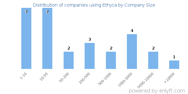 Companies using Ethyca, by size (number of employees)