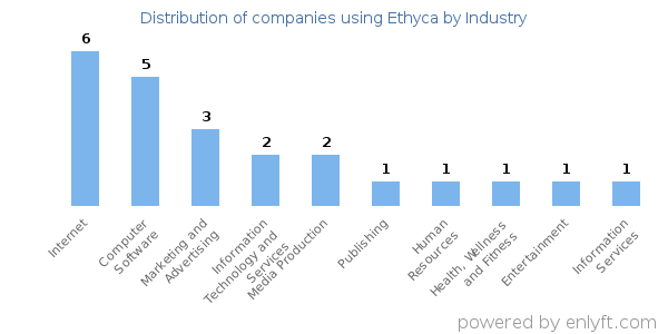 Companies using Ethyca - Distribution by industry