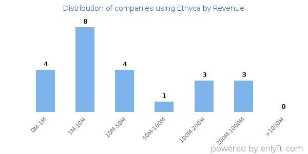 Ethyca clients - distribution by company revenue