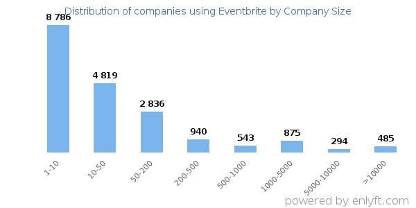Companies using Eventbrite, by size (number of employees)
