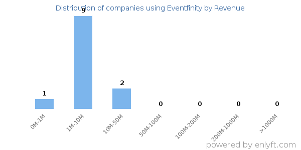 Eventfinity clients - distribution by company revenue