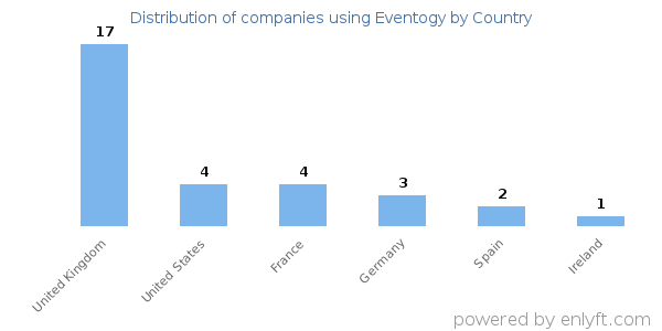 Eventogy customers by country