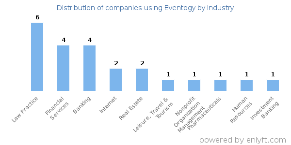 Companies using Eventogy - Distribution by industry