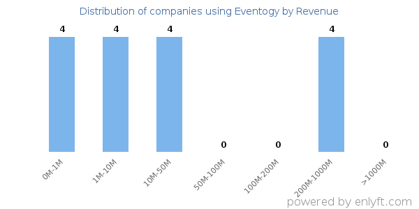Eventogy clients - distribution by company revenue