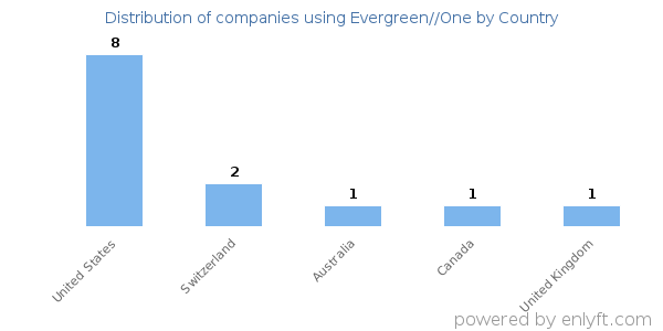 Evergreen//One customers by country