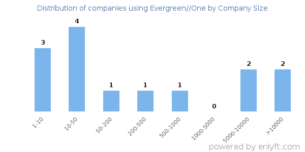 Companies using Evergreen//One, by size (number of employees)
