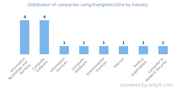 Companies using Evergreen//One - Distribution by industry